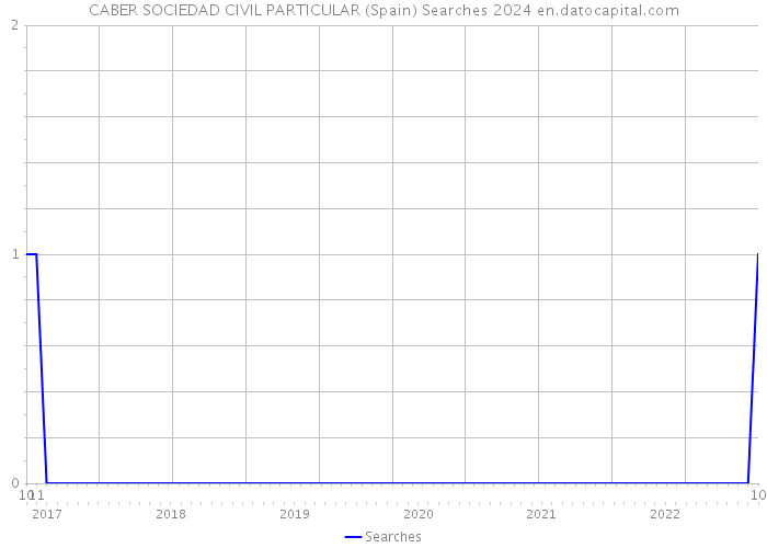 CABER SOCIEDAD CIVIL PARTICULAR (Spain) Searches 2024 
