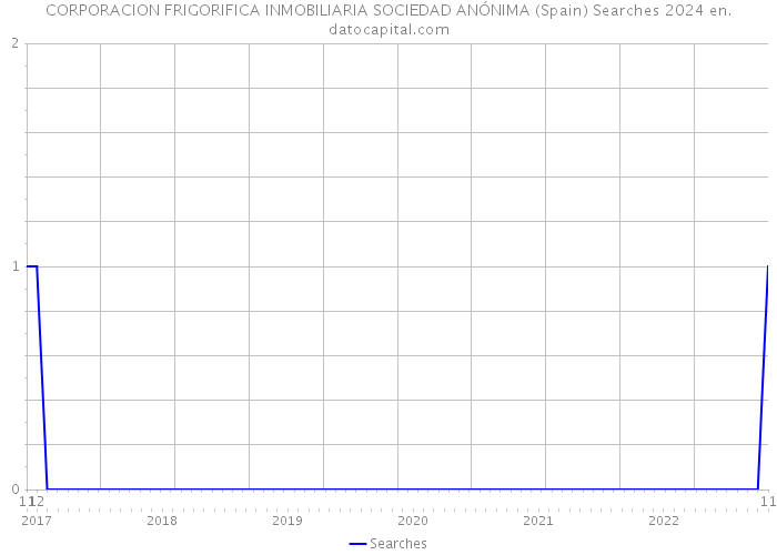 CORPORACION FRIGORIFICA INMOBILIARIA SOCIEDAD ANÓNIMA (Spain) Searches 2024 