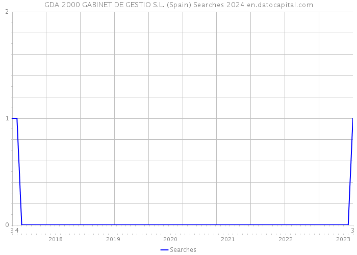 GDA 2000 GABINET DE GESTIO S.L. (Spain) Searches 2024 