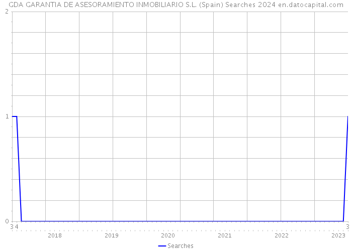 GDA GARANTIA DE ASESORAMIENTO INMOBILIARIO S.L. (Spain) Searches 2024 