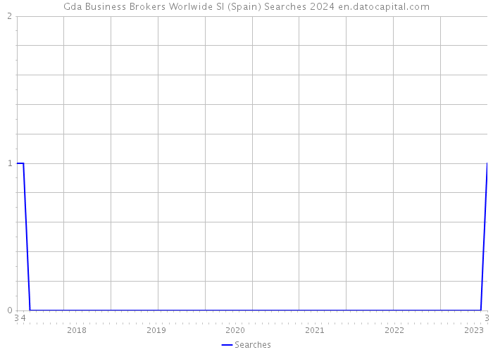 Gda Business Brokers Worlwide Sl (Spain) Searches 2024 