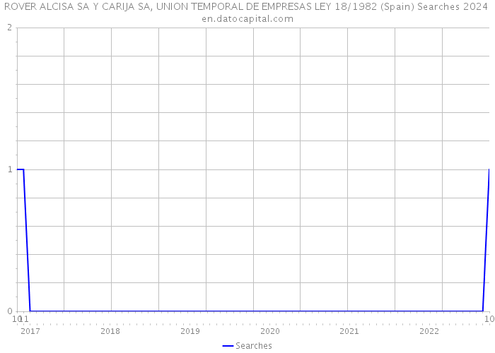 ROVER ALCISA SA Y CARIJA SA, UNION TEMPORAL DE EMPRESAS LEY 18/1982 (Spain) Searches 2024 