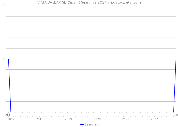 VIGIA BALEAR SL. (Spain) Searches 2024 