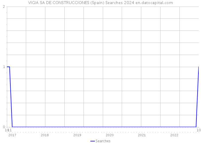 VIGIA SA DE CONSTRUCCIONES (Spain) Searches 2024 