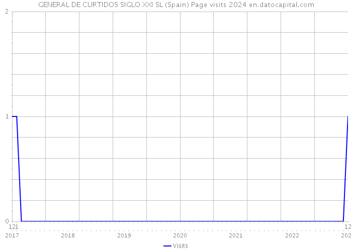 GENERAL DE CURTIDOS SIGLO XXI SL (Spain) Page visits 2024 