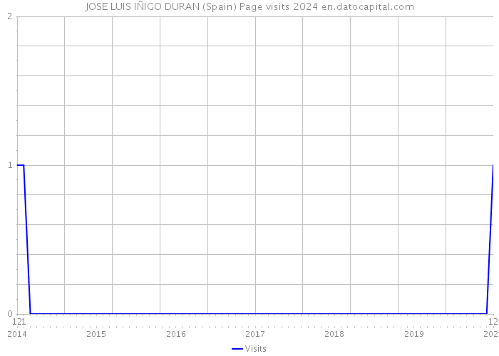 JOSE LUIS IÑIGO DURAN (Spain) Page visits 2024 