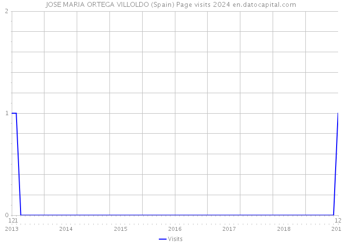JOSE MARIA ORTEGA VILLOLDO (Spain) Page visits 2024 