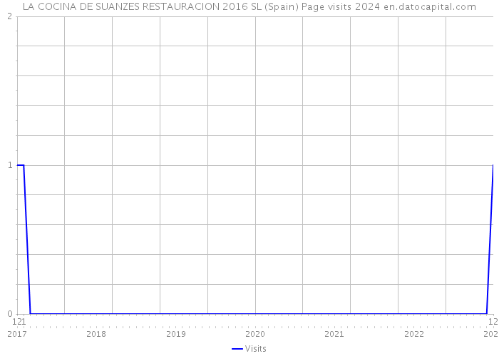 LA COCINA DE SUANZES RESTAURACION 2016 SL (Spain) Page visits 2024 