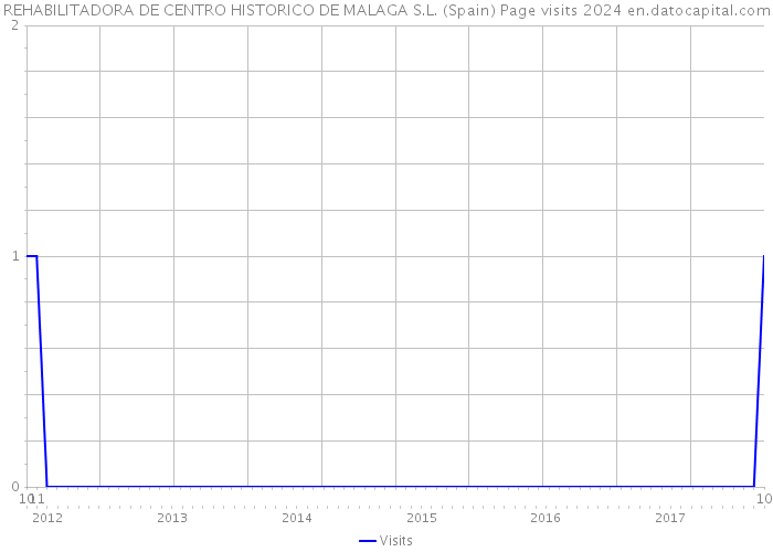 REHABILITADORA DE CENTRO HISTORICO DE MALAGA S.L. (Spain) Page visits 2024 
