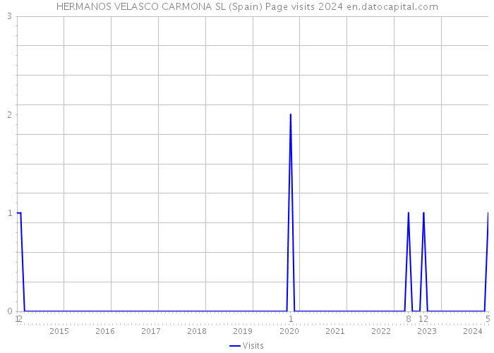 HERMANOS VELASCO CARMONA SL (Spain) Page visits 2024 
