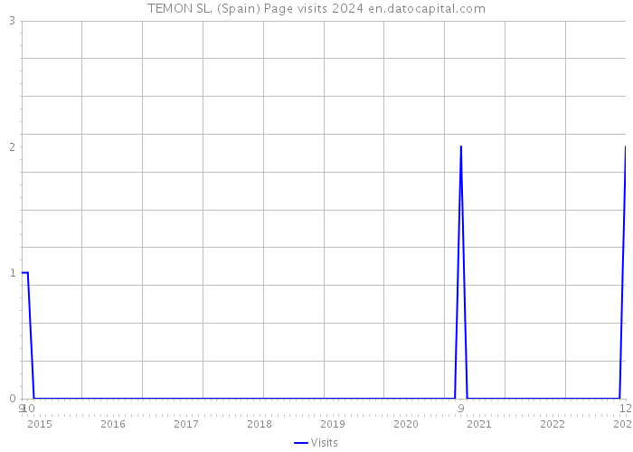 TEMON SL. (Spain) Page visits 2024 