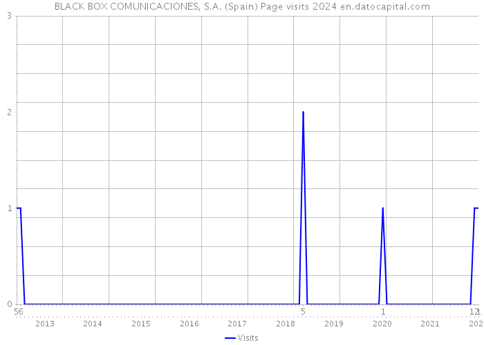 BLACK BOX COMUNICACIONES, S.A. (Spain) Page visits 2024 