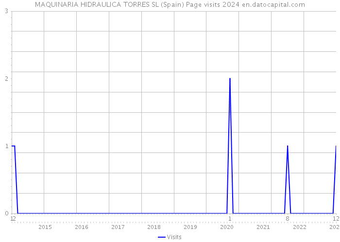 MAQUINARIA HIDRAULICA TORRES SL (Spain) Page visits 2024 