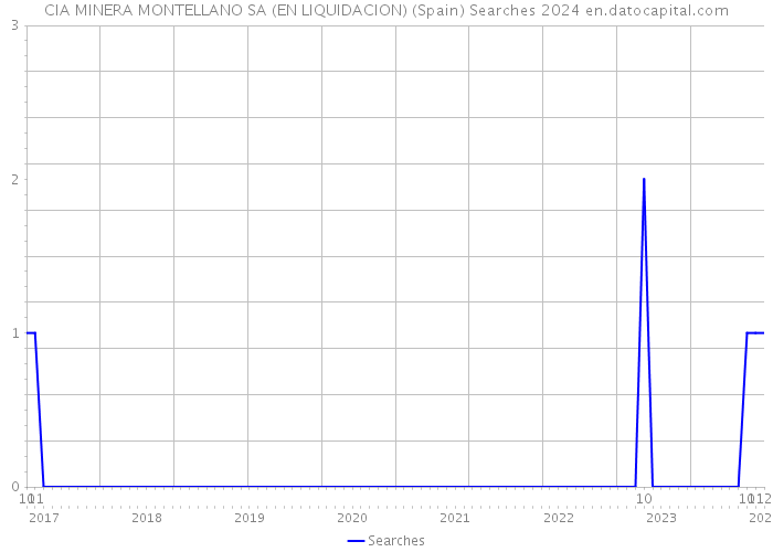 CIA MINERA MONTELLANO SA (EN LIQUIDACION) (Spain) Searches 2024 