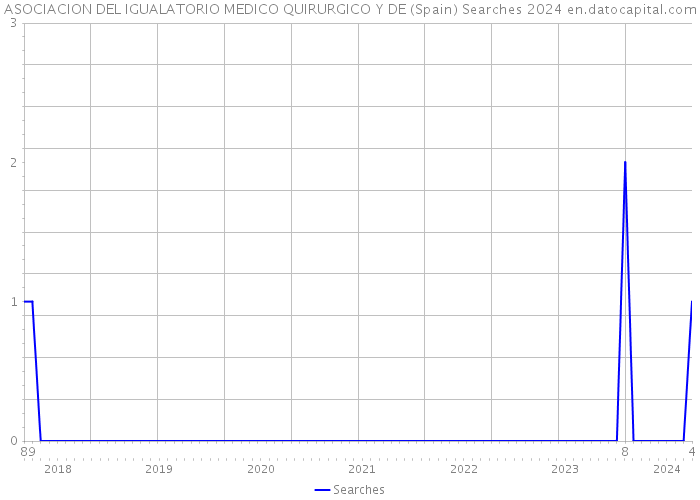 ASOCIACION DEL IGUALATORIO MEDICO QUIRURGICO Y DE (Spain) Searches 2024 