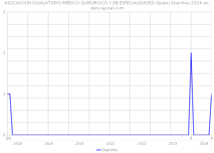 ASOCIACION IGUALATORIO MEDICO QUIRURGICO Y DE ESPECIALIDADES (Spain) Searches 2024 