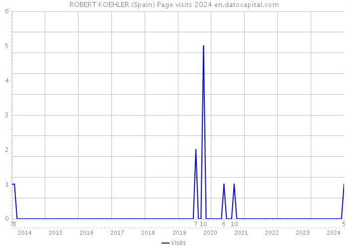 ROBERT KOEHLER (Spain) Page visits 2024 