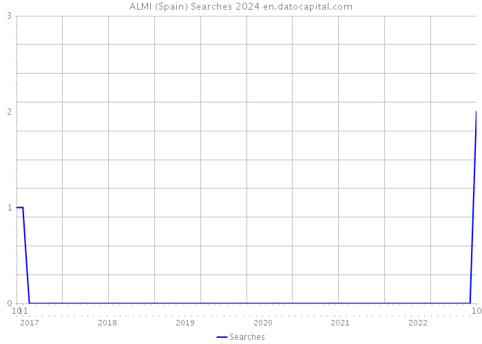 ALMI (Spain) Searches 2024 