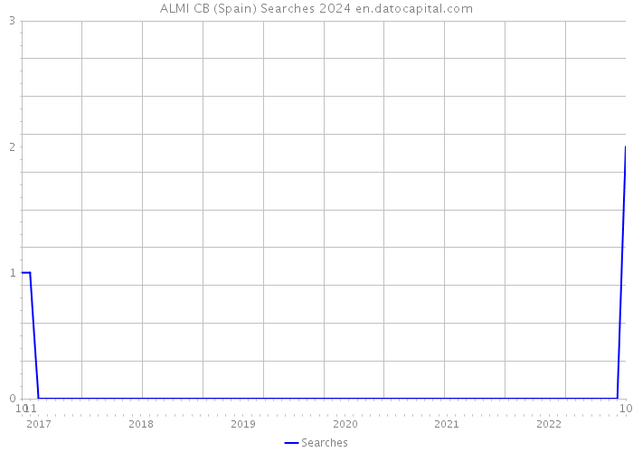 ALMI CB (Spain) Searches 2024 