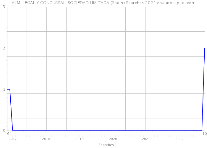 ALMI LEGAL Y CONCURSAL SOCIEDAD LIMITADA (Spain) Searches 2024 