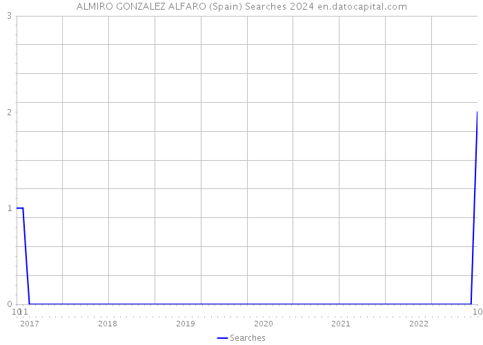 ALMIRO GONZALEZ ALFARO (Spain) Searches 2024 