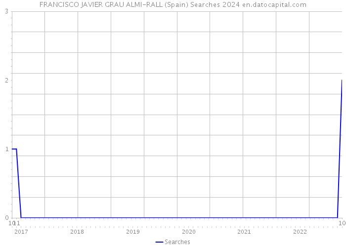 FRANCISCO JAVIER GRAU ALMI-RALL (Spain) Searches 2024 