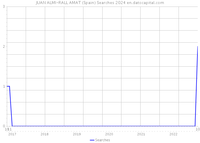 JUAN ALMI-RALL AMAT (Spain) Searches 2024 