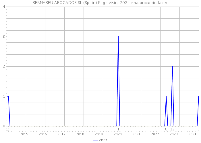 BERNABEU ABOGADOS SL (Spain) Page visits 2024 