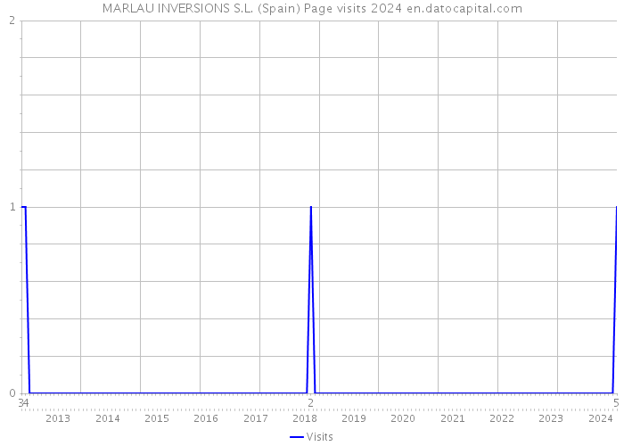 MARLAU INVERSIONS S.L. (Spain) Page visits 2024 