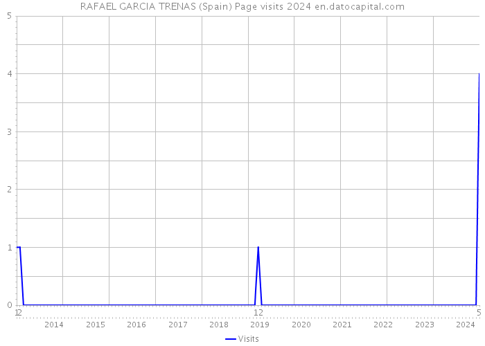 RAFAEL GARCIA TRENAS (Spain) Page visits 2024 
