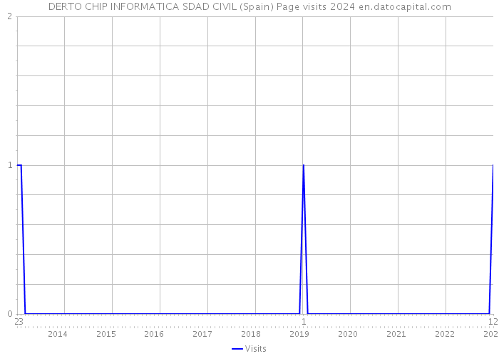 DERTO CHIP INFORMATICA SDAD CIVIL (Spain) Page visits 2024 