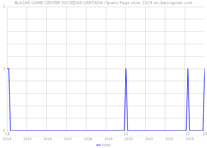 BLAZAR GAME CENTER SOCIEDAD LIMITADA (Spain) Page visits 2024 