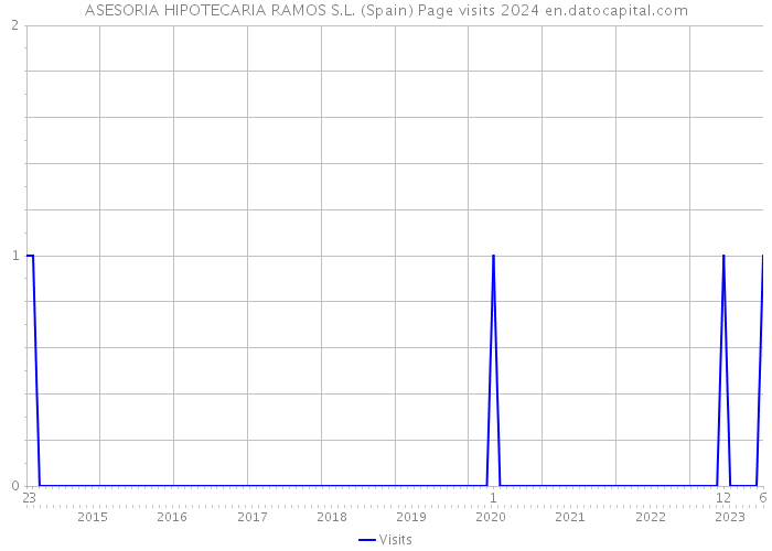 ASESORIA HIPOTECARIA RAMOS S.L. (Spain) Page visits 2024 