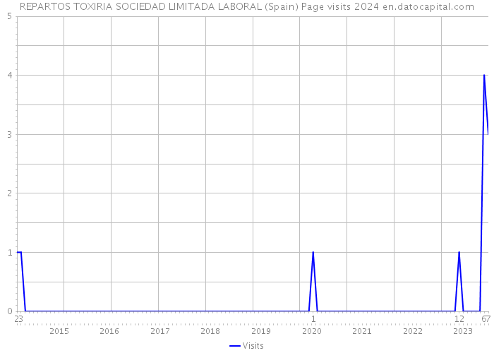 REPARTOS TOXIRIA SOCIEDAD LIMITADA LABORAL (Spain) Page visits 2024 