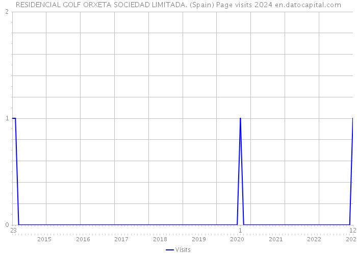 RESIDENCIAL GOLF ORXETA SOCIEDAD LIMITADA. (Spain) Page visits 2024 