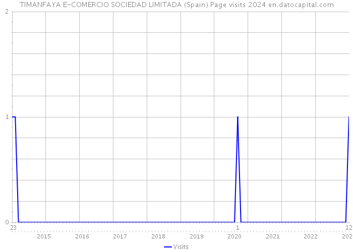 TIMANFAYA E-COMERCIO SOCIEDAD LIMITADA (Spain) Page visits 2024 