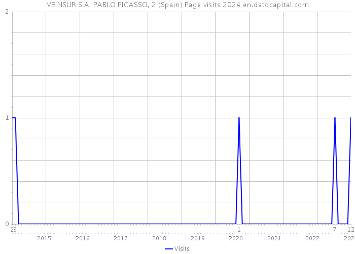 VEINSUR S.A. PABLO PICASSO, 2 (Spain) Page visits 2024 