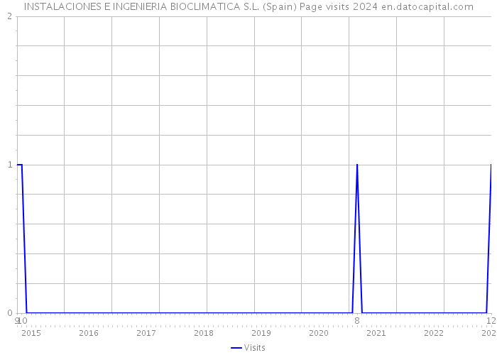 INSTALACIONES E INGENIERIA BIOCLIMATICA S.L. (Spain) Page visits 2024 