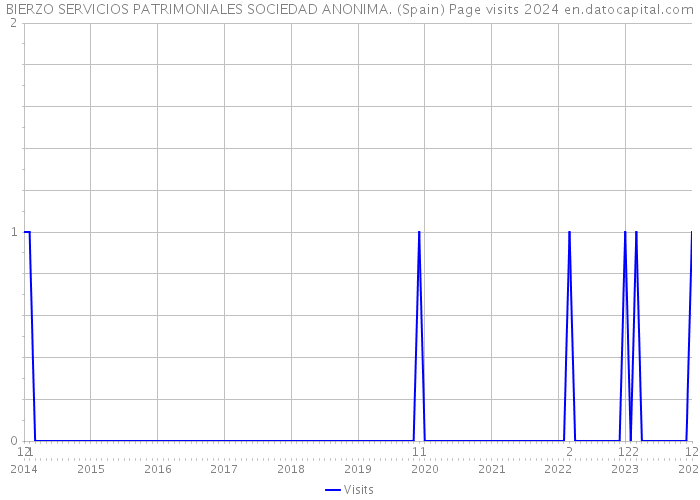 BIERZO SERVICIOS PATRIMONIALES SOCIEDAD ANONIMA. (Spain) Page visits 2024 
