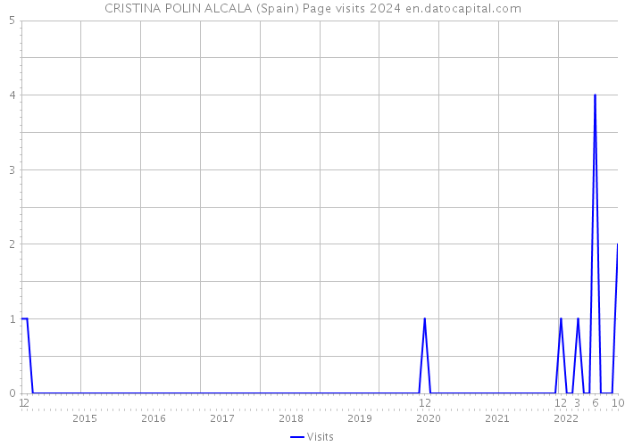 CRISTINA POLIN ALCALA (Spain) Page visits 2024 