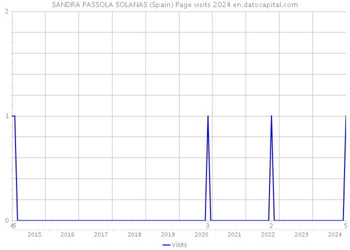 SANDRA PASSOLA SOLANAS (Spain) Page visits 2024 