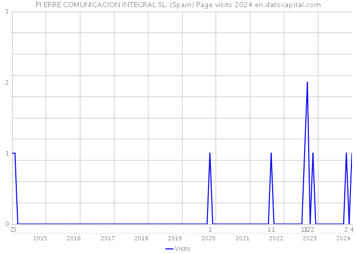 PI ERRE COMUNICACION INTEGRAL SL. (Spain) Page visits 2024 