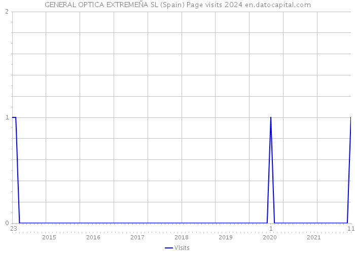 GENERAL OPTICA EXTREMEÑA SL (Spain) Page visits 2024 