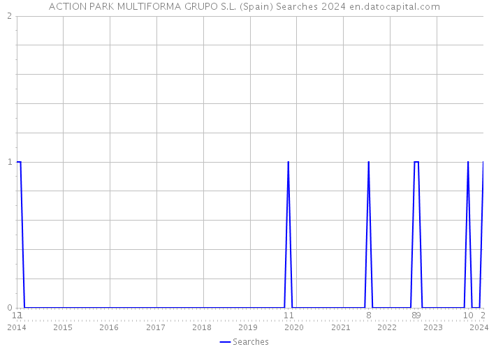ACTION PARK MULTIFORMA GRUPO S.L. (Spain) Searches 2024 