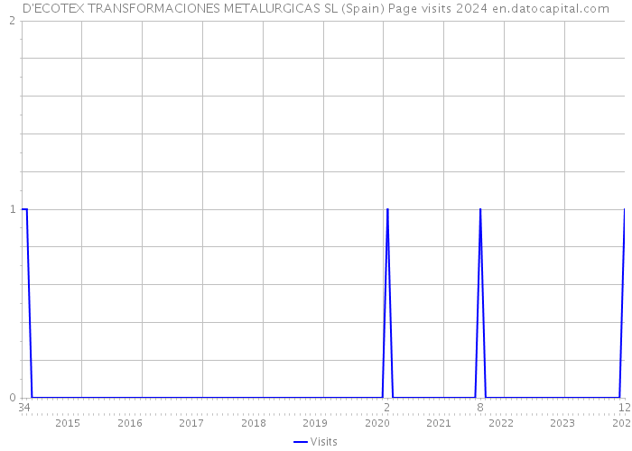 D'ECOTEX TRANSFORMACIONES METALURGICAS SL (Spain) Page visits 2024 