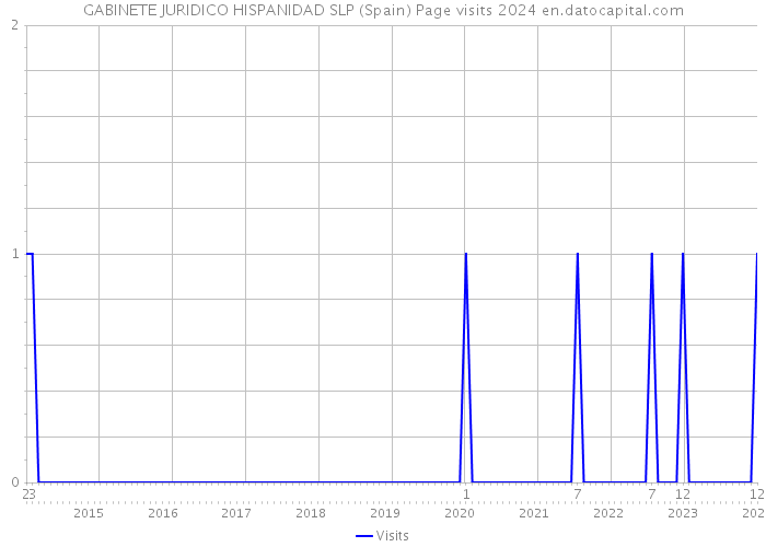 GABINETE JURIDICO HISPANIDAD SLP (Spain) Page visits 2024 