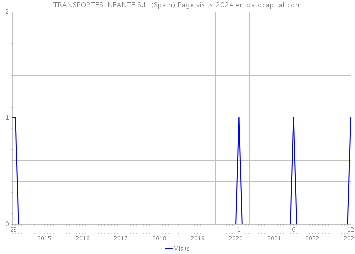 TRANSPORTES INFANTE S.L. (Spain) Page visits 2024 