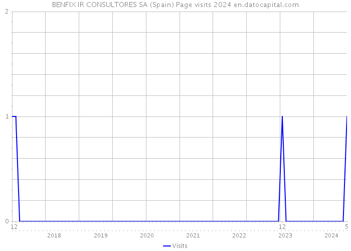 BENFIX IR CONSULTORES SA (Spain) Page visits 2024 
