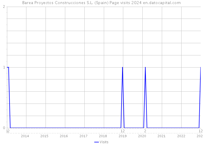 Barea Proyectos Construcciones S.L. (Spain) Page visits 2024 