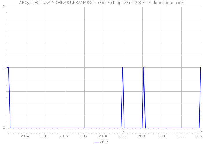 ARQUITECTURA Y OBRAS URBANAS S.L. (Spain) Page visits 2024 